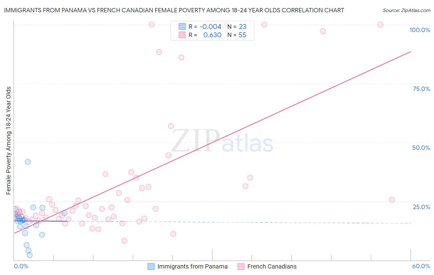 Immigrants from Panama vs French Canadian Female Poverty Among 18-24 Year Olds