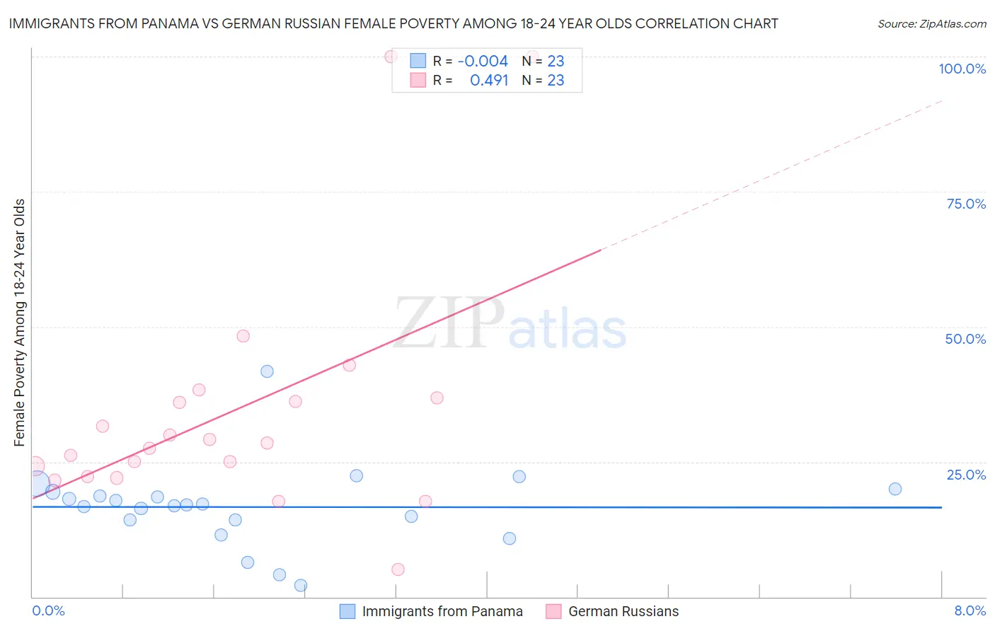 Immigrants from Panama vs German Russian Female Poverty Among 18-24 Year Olds