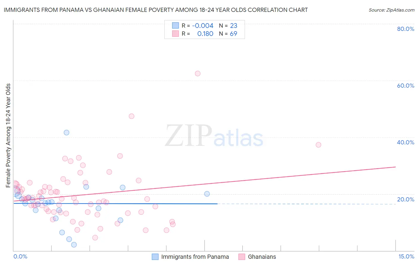 Immigrants from Panama vs Ghanaian Female Poverty Among 18-24 Year Olds
