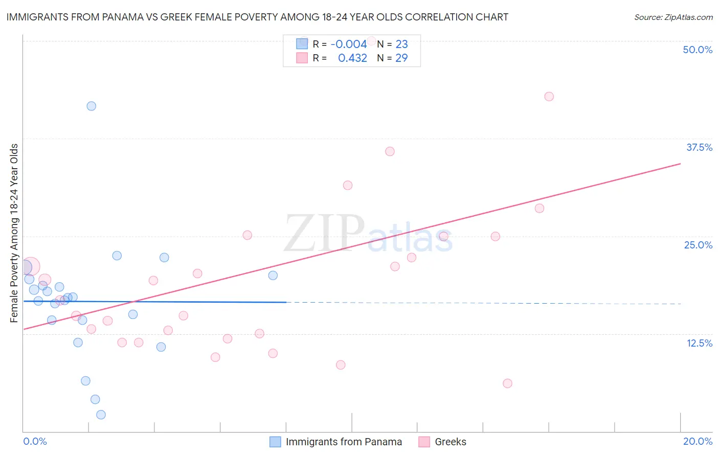 Immigrants from Panama vs Greek Female Poverty Among 18-24 Year Olds