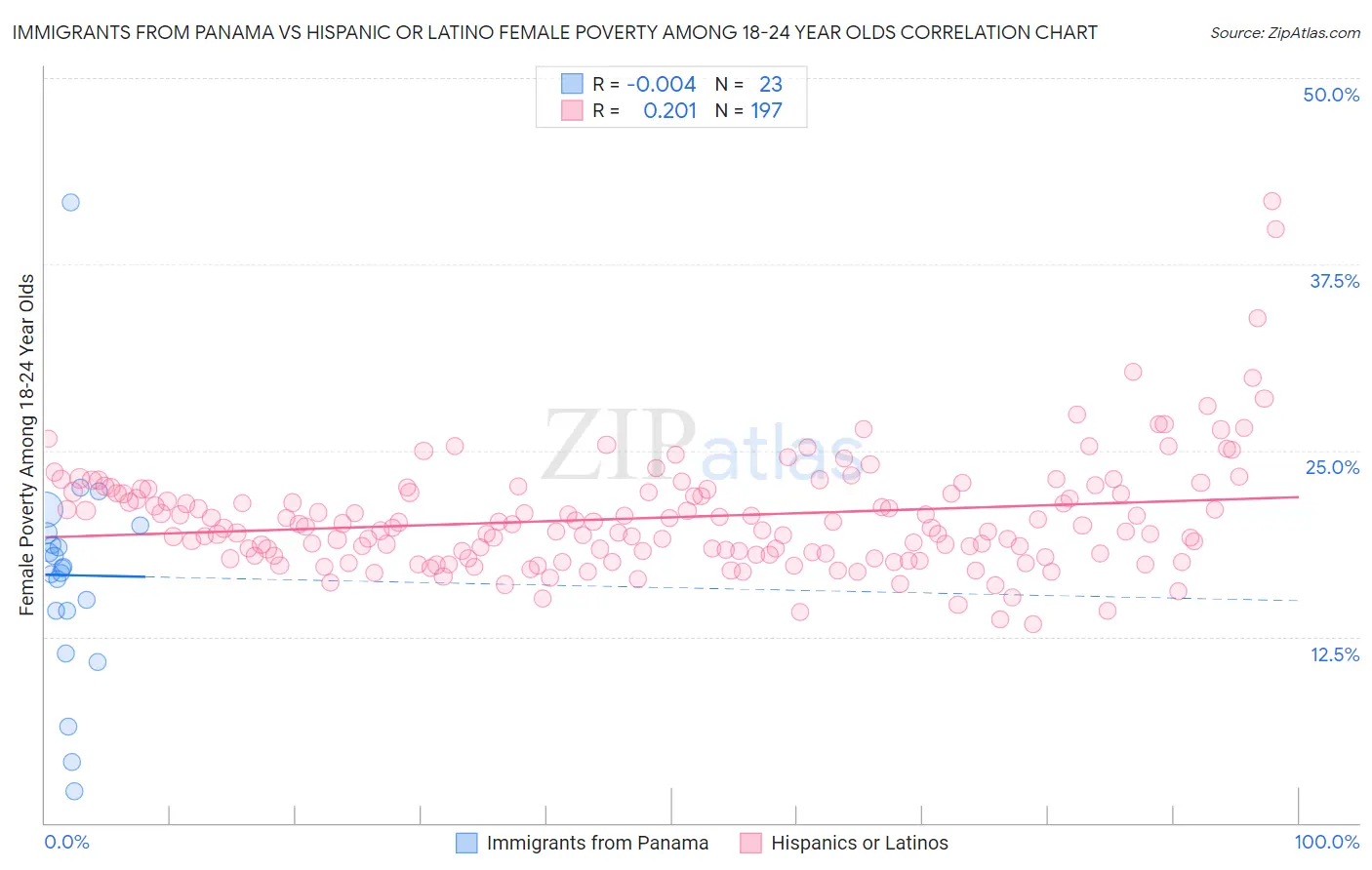 Immigrants from Panama vs Hispanic or Latino Female Poverty Among 18-24 Year Olds