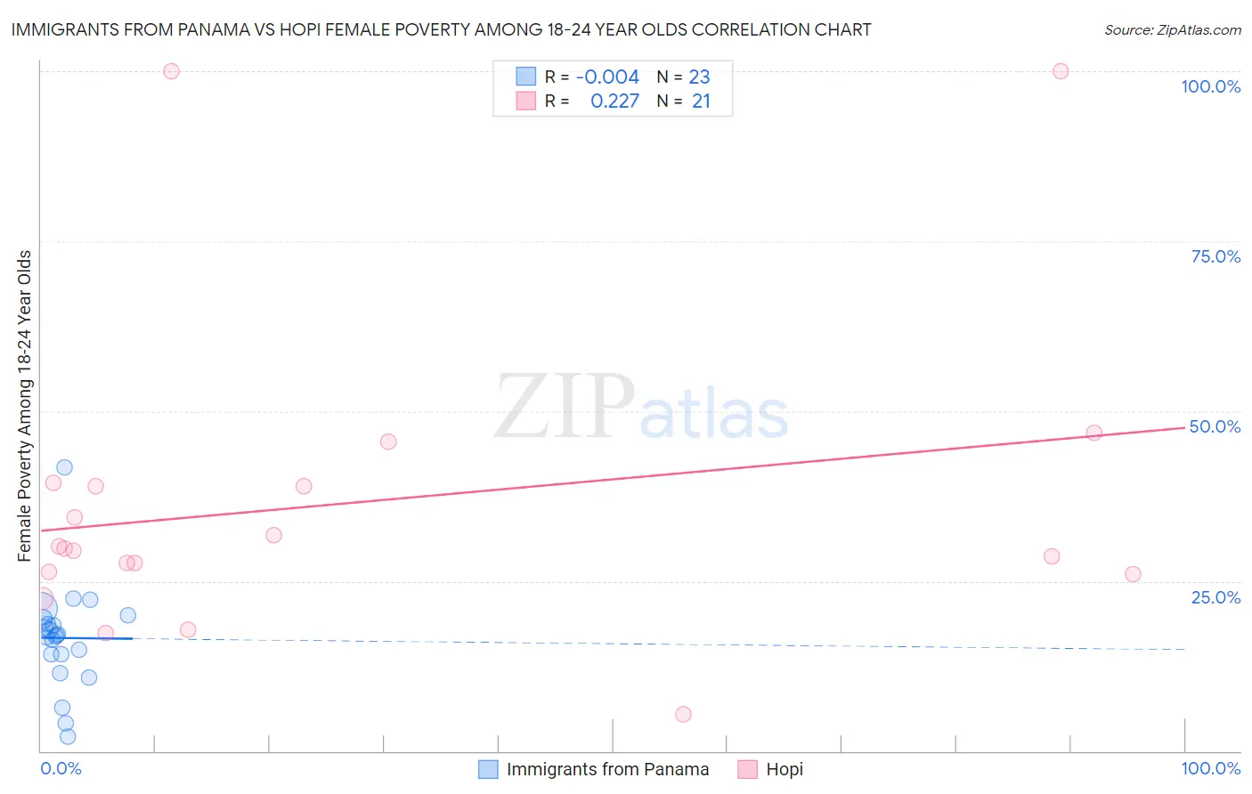 Immigrants from Panama vs Hopi Female Poverty Among 18-24 Year Olds
