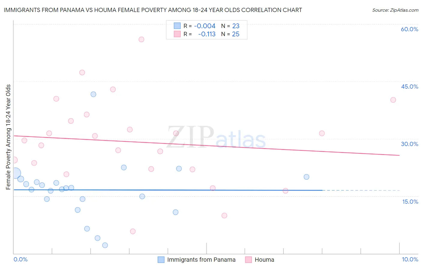 Immigrants from Panama vs Houma Female Poverty Among 18-24 Year Olds