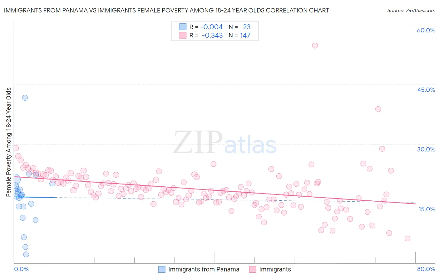 Immigrants from Panama vs Immigrants Female Poverty Among 18-24 Year Olds