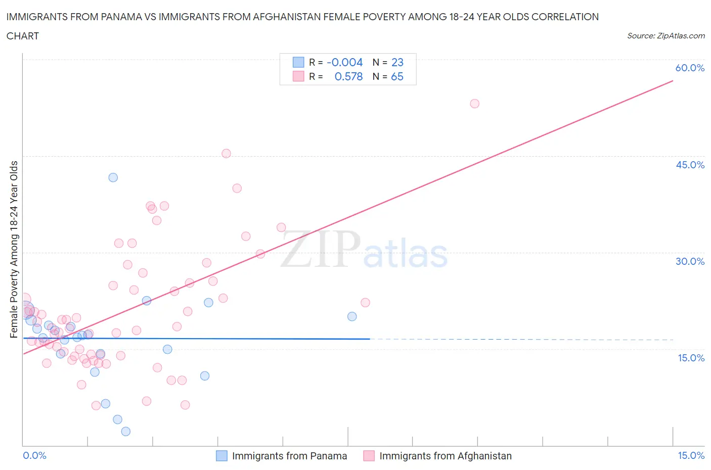 Immigrants from Panama vs Immigrants from Afghanistan Female Poverty Among 18-24 Year Olds