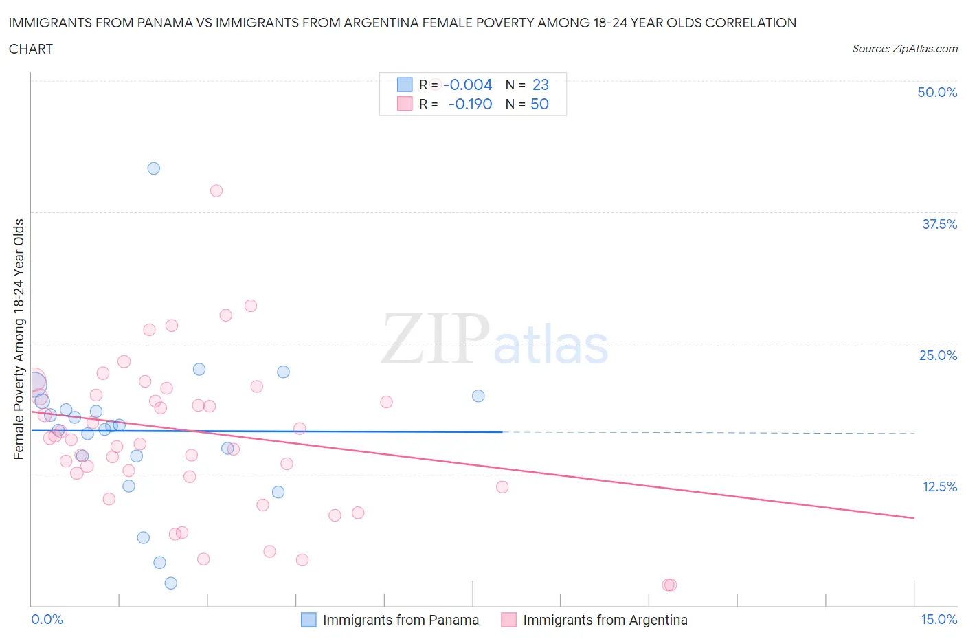 Immigrants from Panama vs Immigrants from Argentina Female Poverty Among 18-24 Year Olds