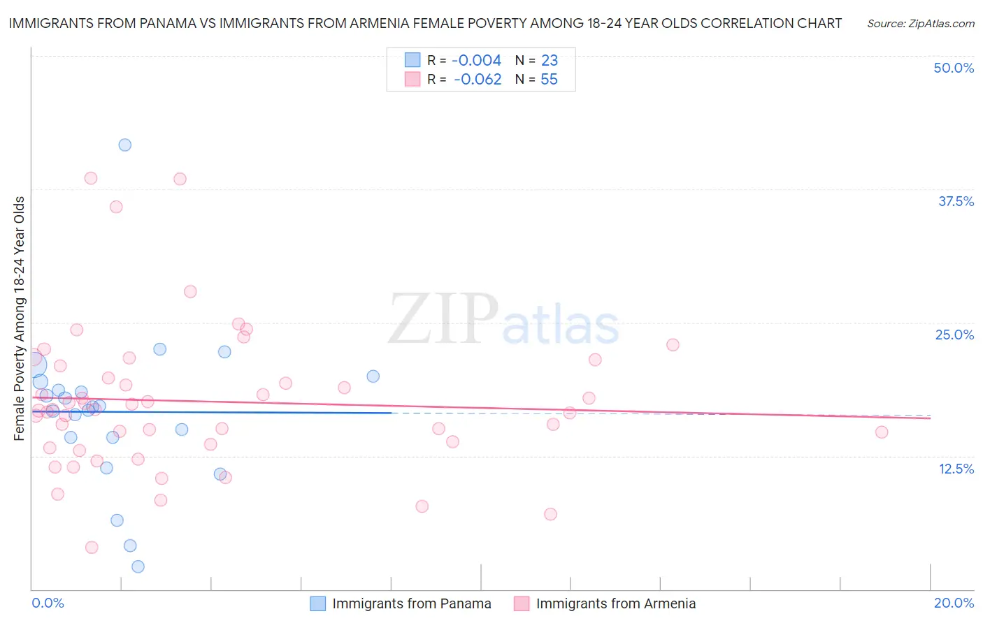 Immigrants from Panama vs Immigrants from Armenia Female Poverty Among 18-24 Year Olds