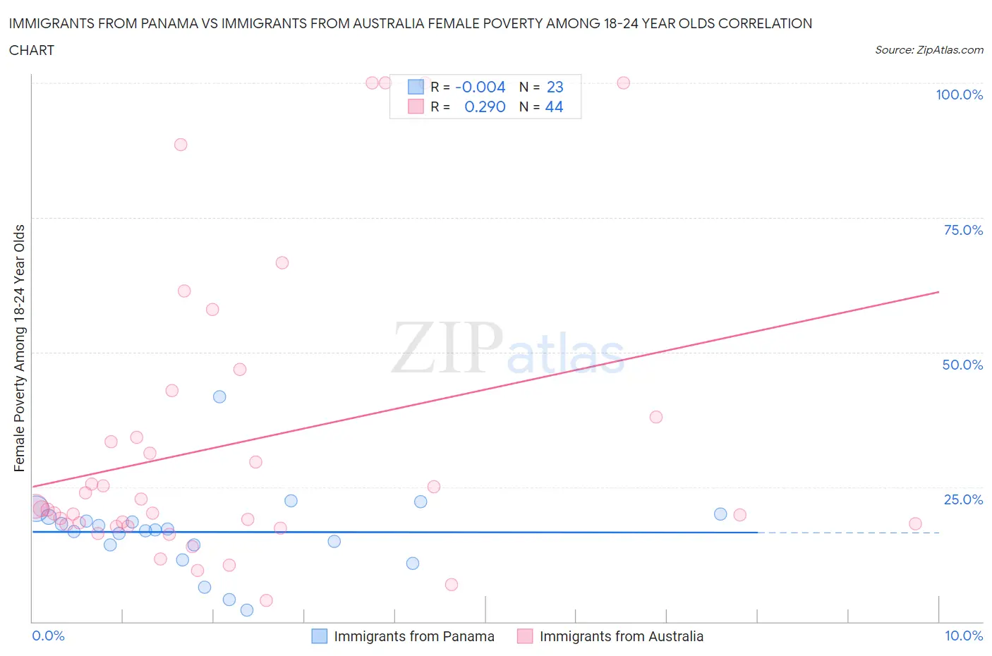 Immigrants from Panama vs Immigrants from Australia Female Poverty Among 18-24 Year Olds