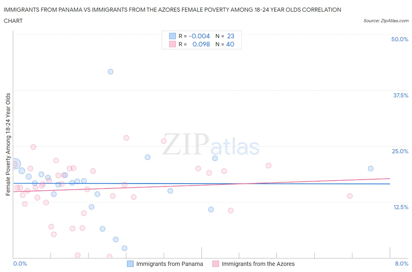 Immigrants from Panama vs Immigrants from the Azores Female Poverty Among 18-24 Year Olds