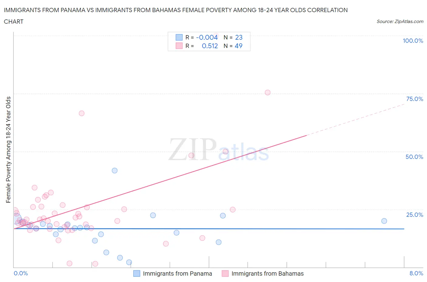 Immigrants from Panama vs Immigrants from Bahamas Female Poverty Among 18-24 Year Olds