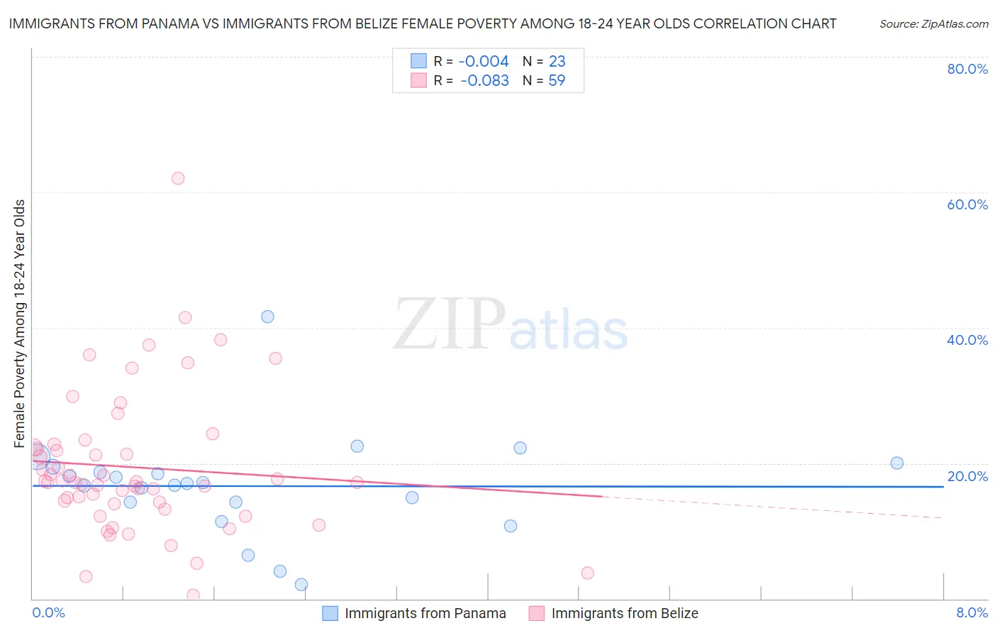 Immigrants from Panama vs Immigrants from Belize Female Poverty Among 18-24 Year Olds