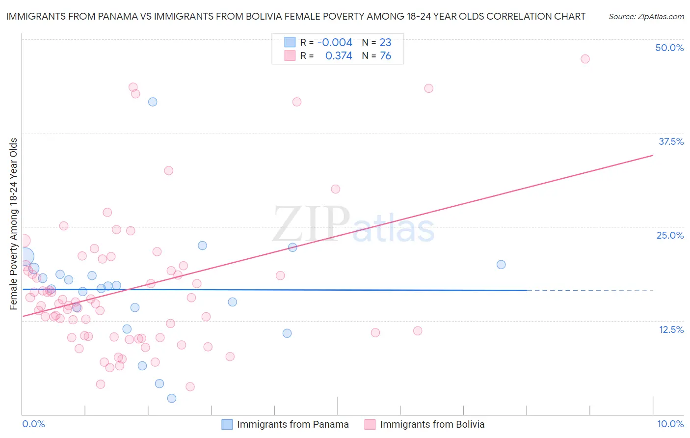 Immigrants from Panama vs Immigrants from Bolivia Female Poverty Among 18-24 Year Olds