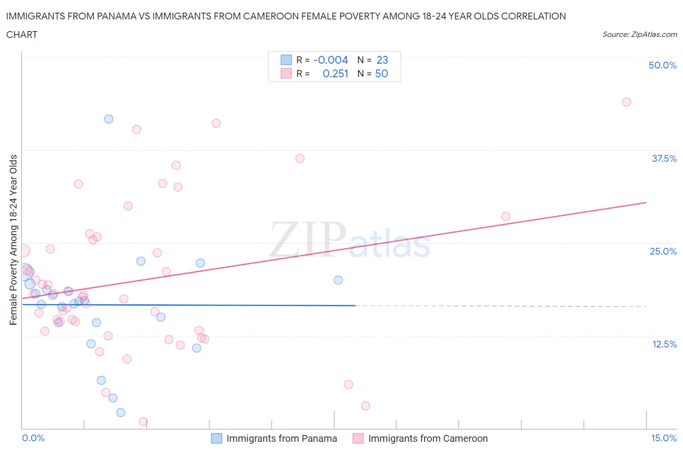 Immigrants from Panama vs Immigrants from Cameroon Female Poverty Among 18-24 Year Olds
