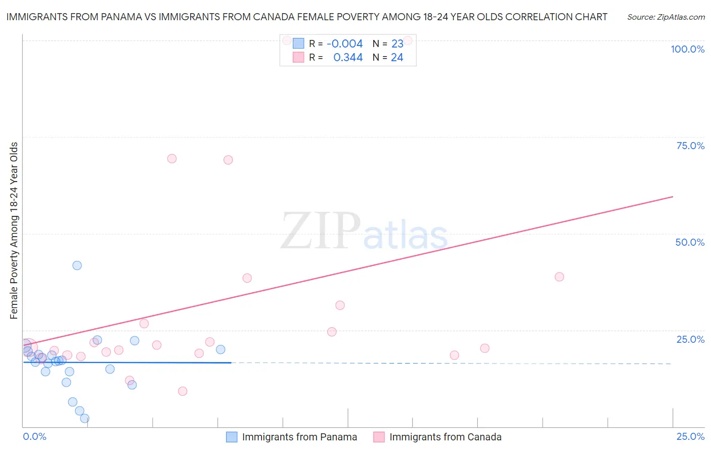 Immigrants from Panama vs Immigrants from Canada Female Poverty Among 18-24 Year Olds