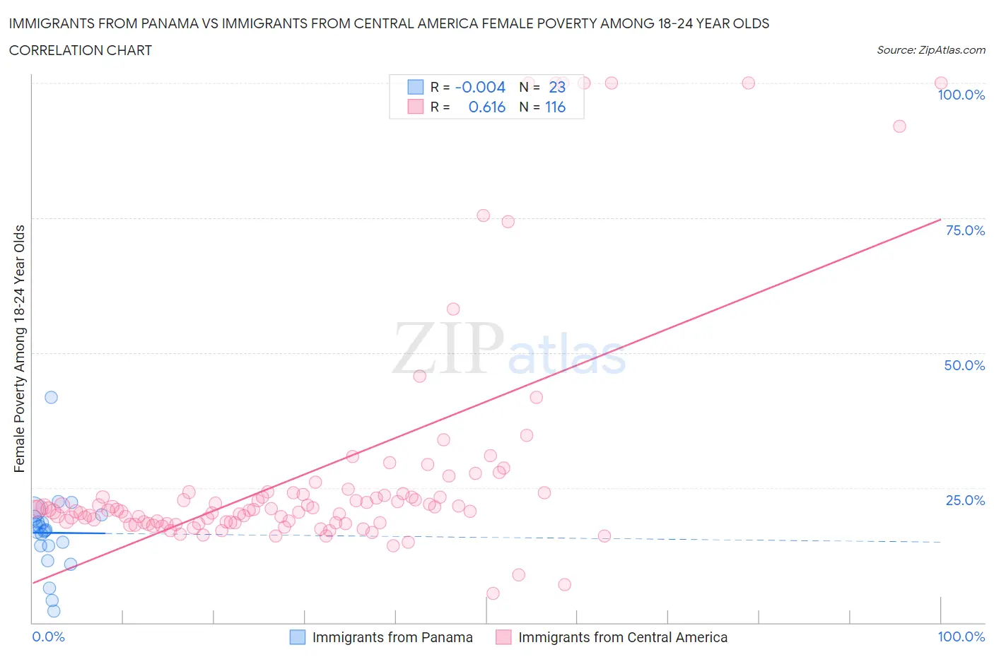 Immigrants from Panama vs Immigrants from Central America Female Poverty Among 18-24 Year Olds