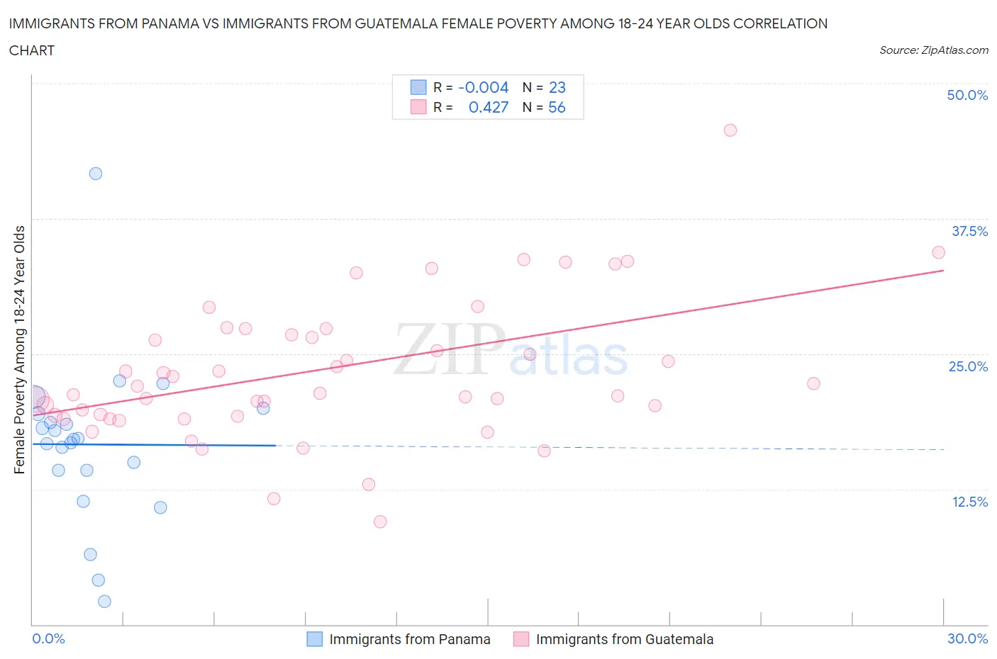Immigrants from Panama vs Immigrants from Guatemala Female Poverty Among 18-24 Year Olds