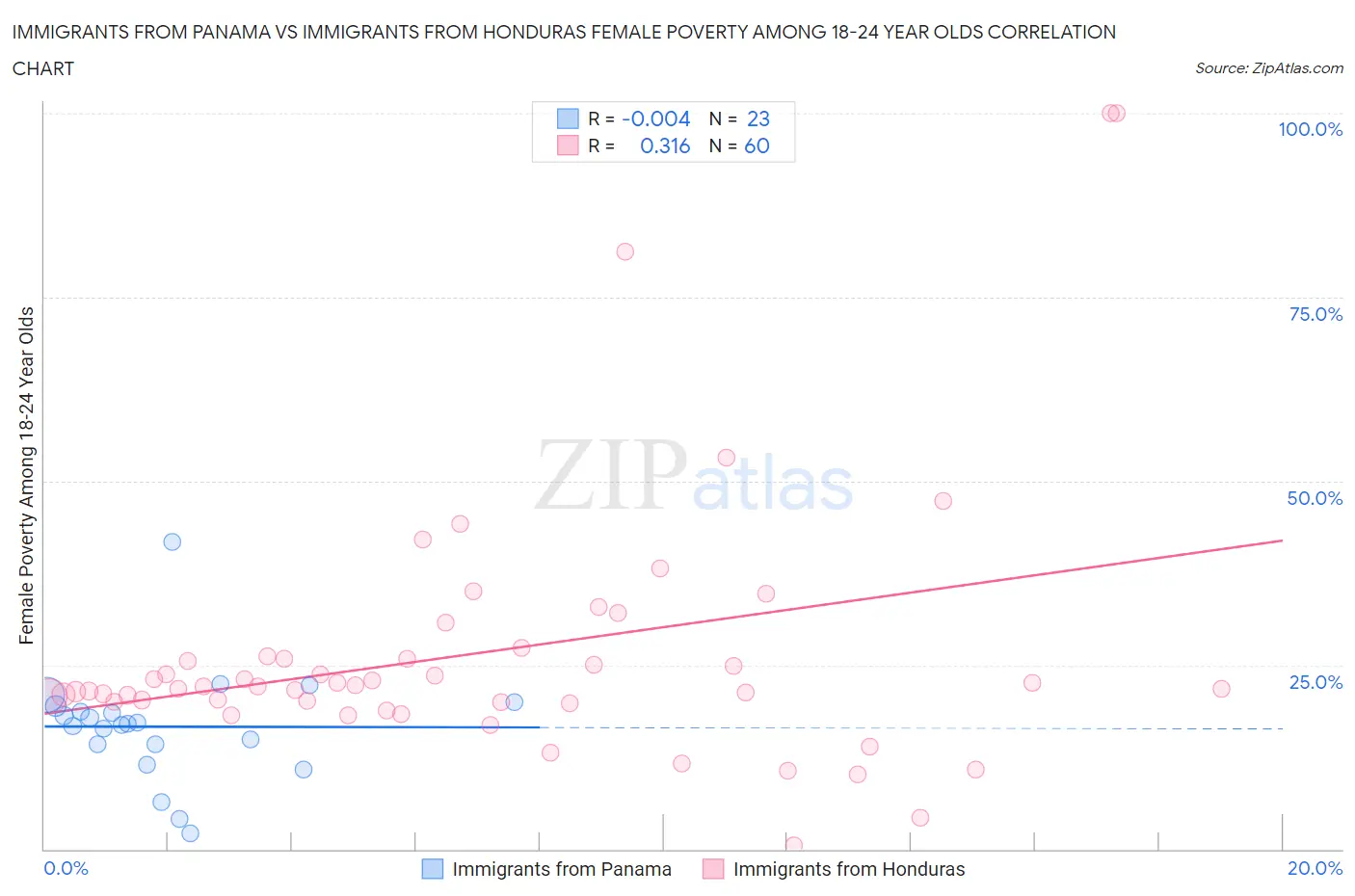 Immigrants from Panama vs Immigrants from Honduras Female Poverty Among 18-24 Year Olds