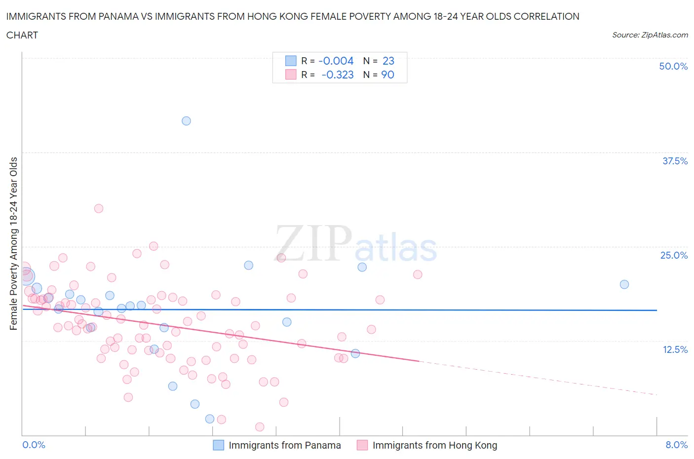 Immigrants from Panama vs Immigrants from Hong Kong Female Poverty Among 18-24 Year Olds