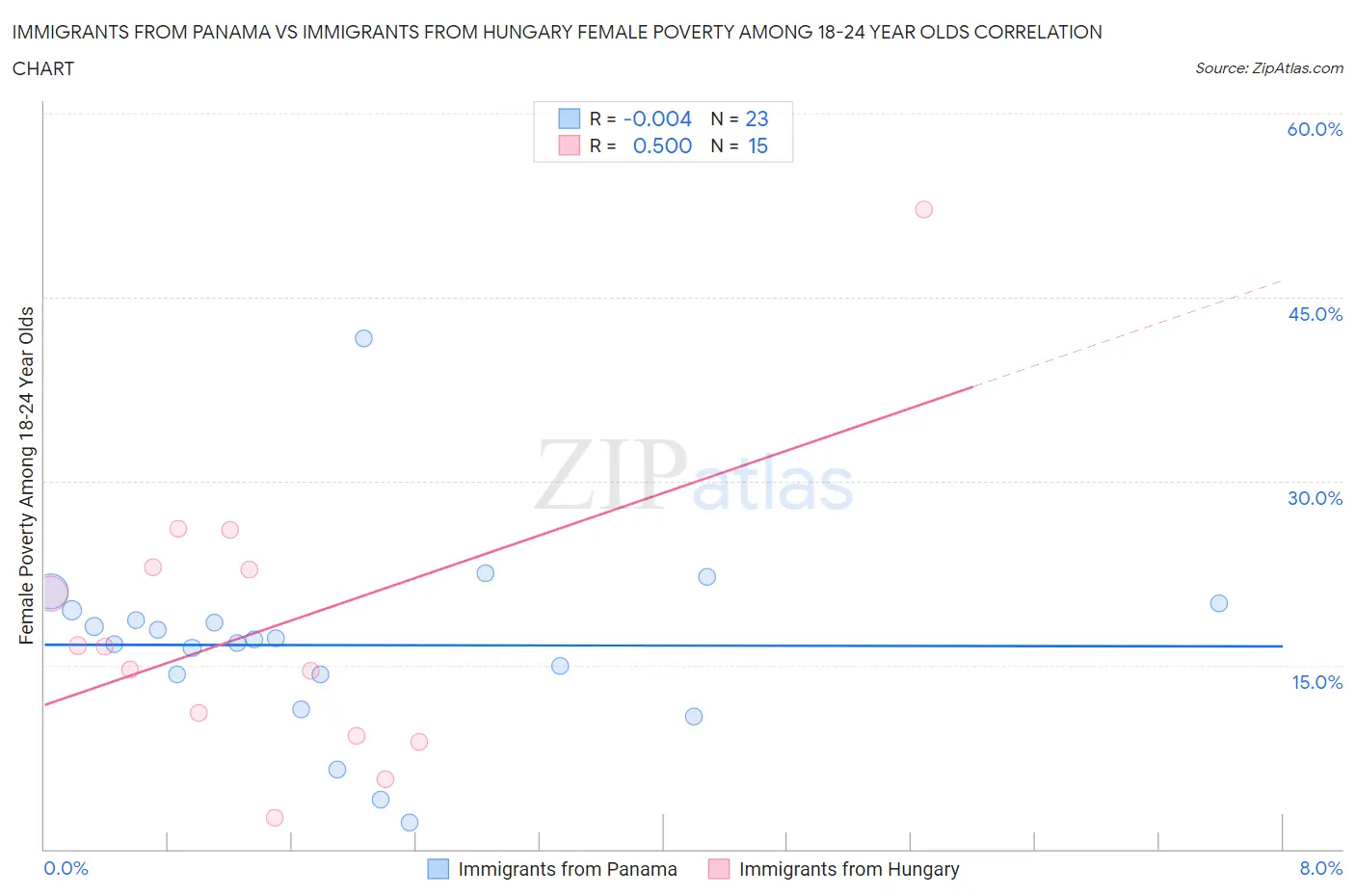 Immigrants from Panama vs Immigrants from Hungary Female Poverty Among 18-24 Year Olds