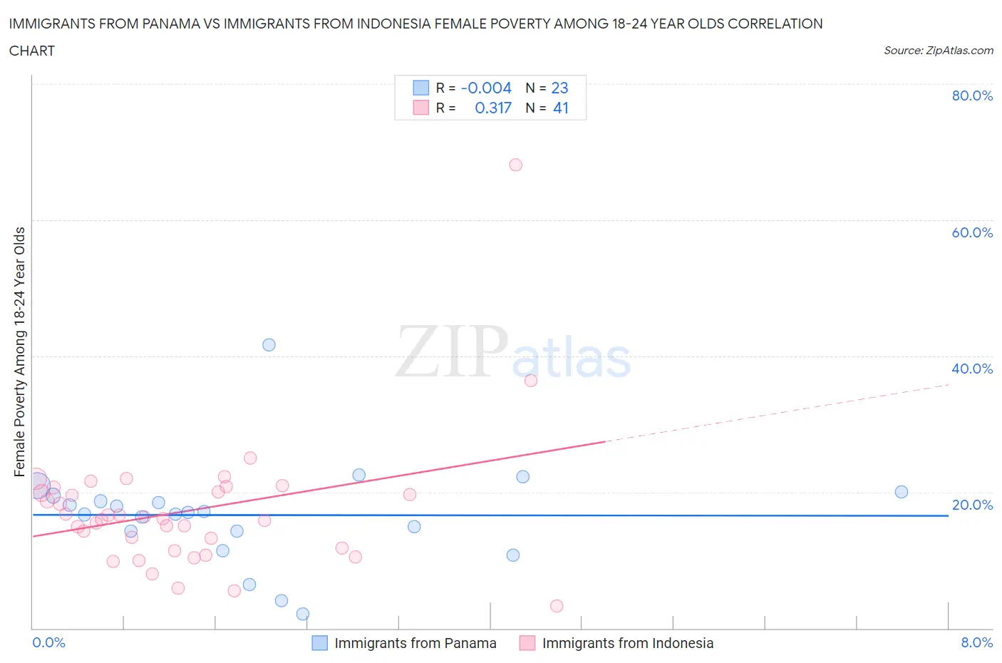 Immigrants from Panama vs Immigrants from Indonesia Female Poverty Among 18-24 Year Olds