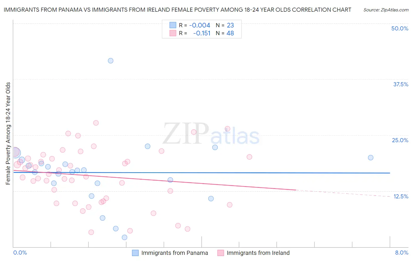 Immigrants from Panama vs Immigrants from Ireland Female Poverty Among 18-24 Year Olds