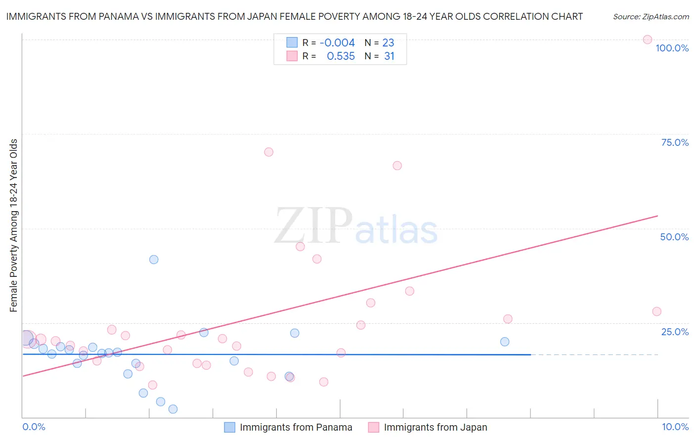 Immigrants from Panama vs Immigrants from Japan Female Poverty Among 18-24 Year Olds