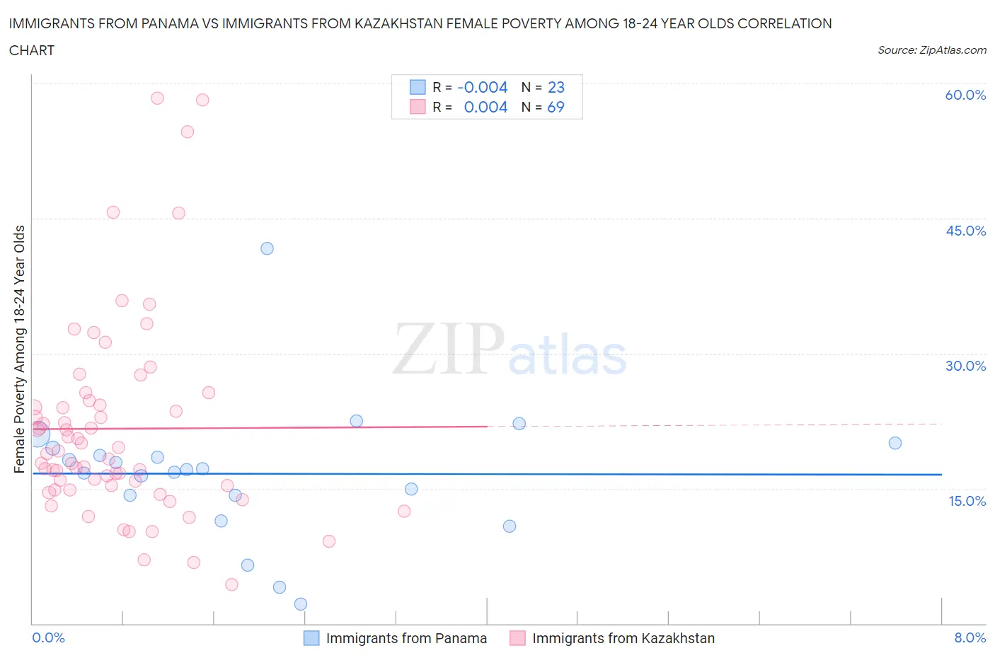 Immigrants from Panama vs Immigrants from Kazakhstan Female Poverty Among 18-24 Year Olds