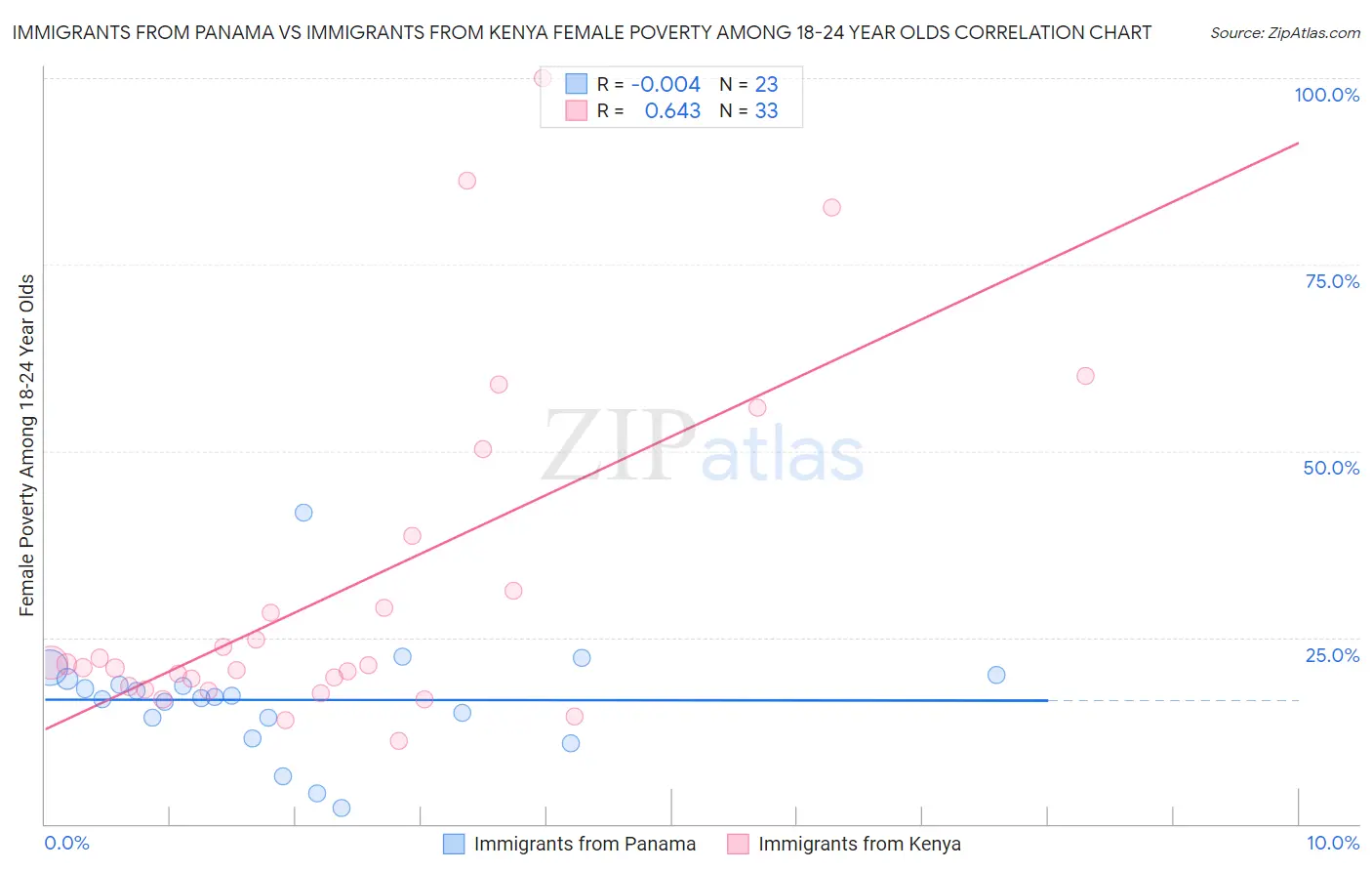 Immigrants from Panama vs Immigrants from Kenya Female Poverty Among 18-24 Year Olds