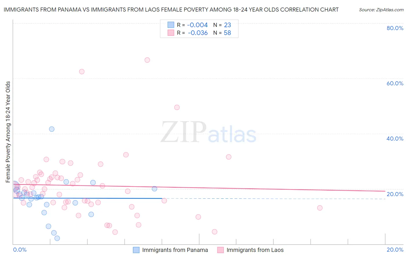 Immigrants from Panama vs Immigrants from Laos Female Poverty Among 18-24 Year Olds