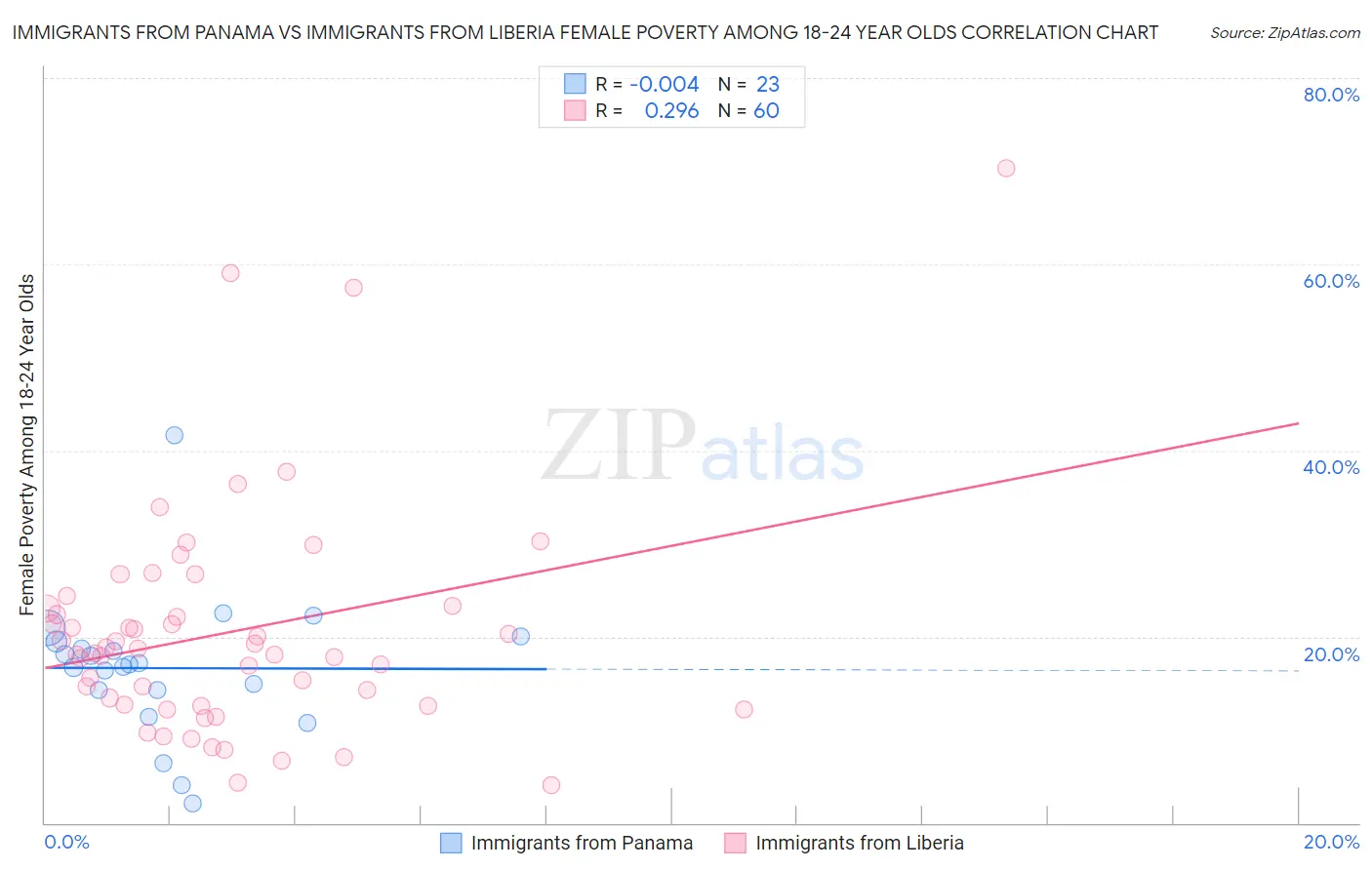 Immigrants from Panama vs Immigrants from Liberia Female Poverty Among 18-24 Year Olds