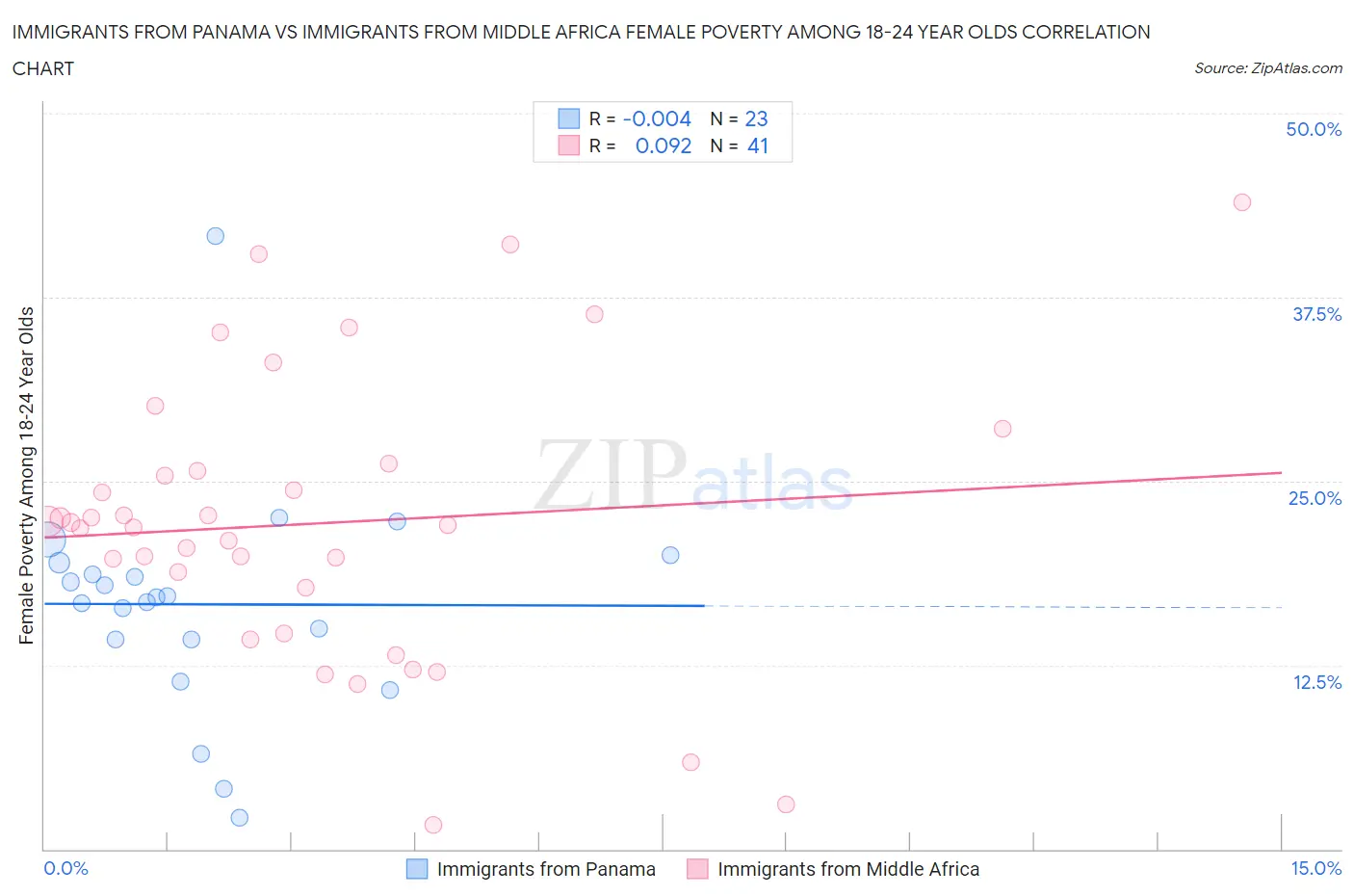 Immigrants from Panama vs Immigrants from Middle Africa Female Poverty Among 18-24 Year Olds