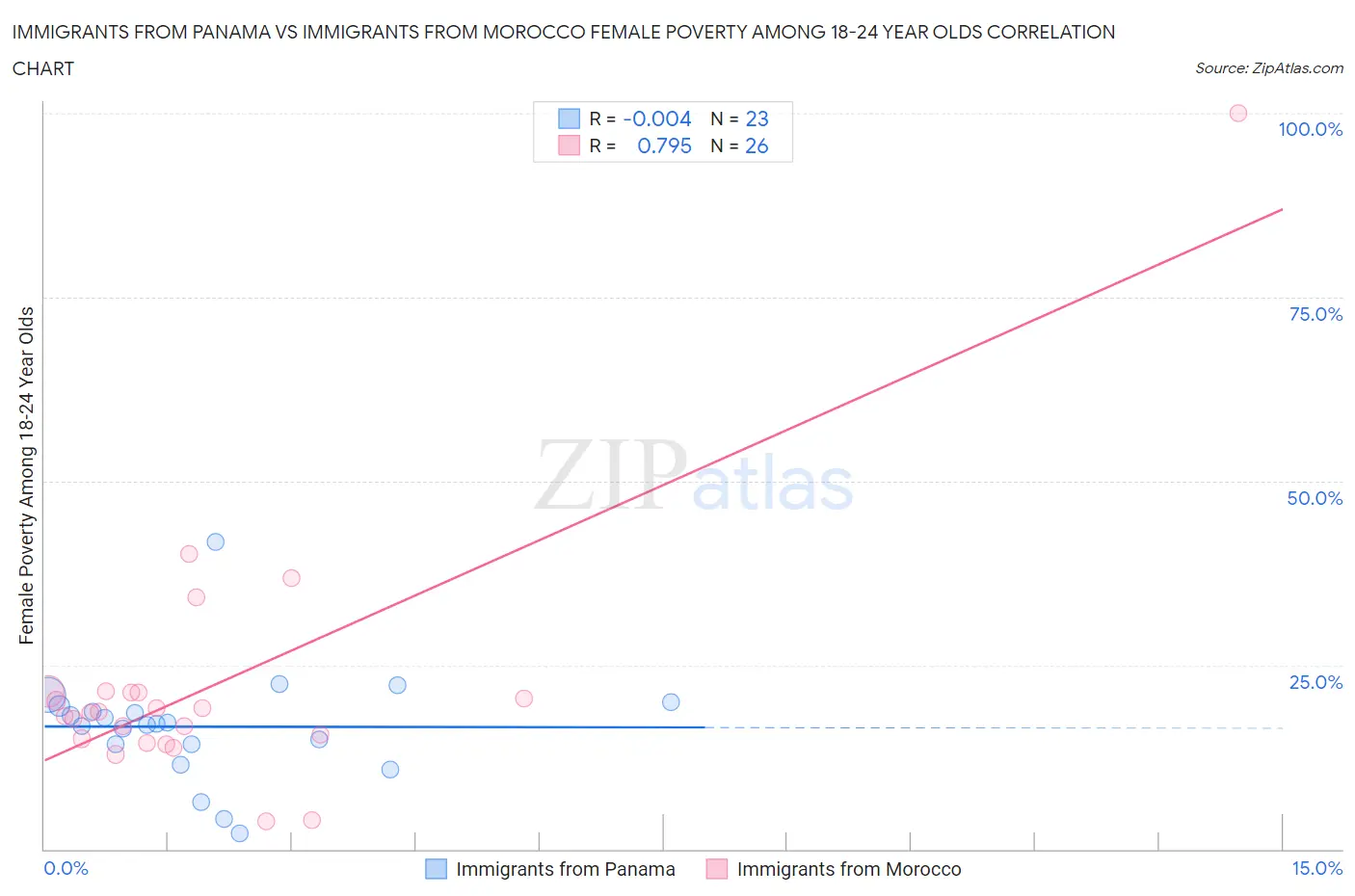 Immigrants from Panama vs Immigrants from Morocco Female Poverty Among 18-24 Year Olds