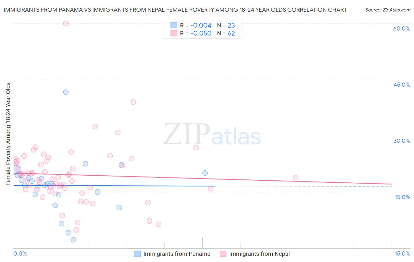 Immigrants from Panama vs Immigrants from Nepal Female Poverty Among 18-24 Year Olds