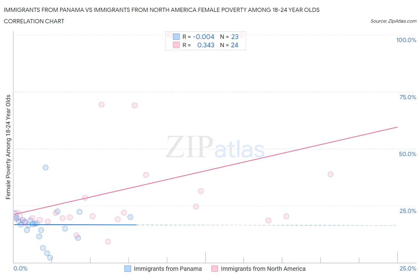 Immigrants from Panama vs Immigrants from North America Female Poverty Among 18-24 Year Olds