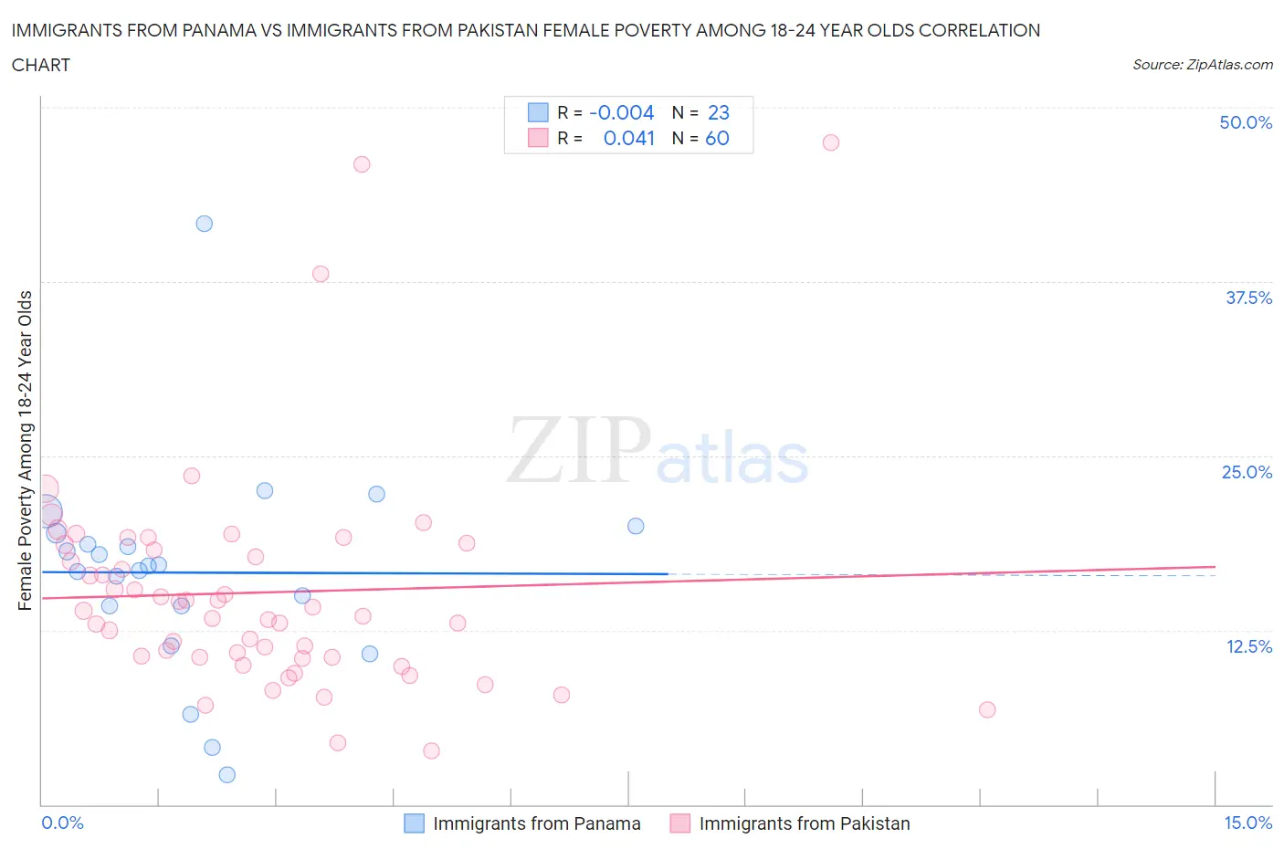 Immigrants from Panama vs Immigrants from Pakistan Female Poverty Among 18-24 Year Olds