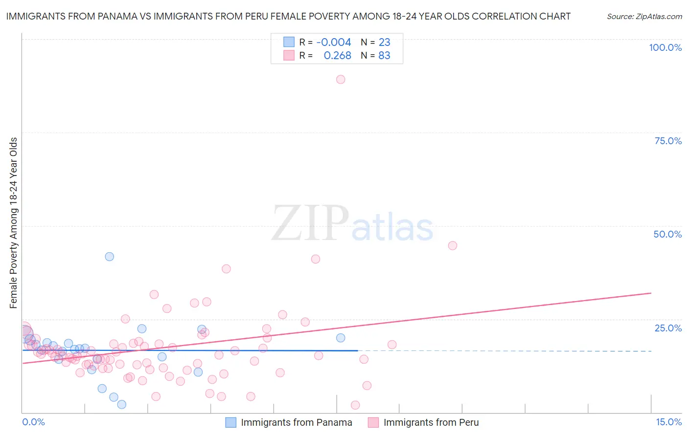 Immigrants from Panama vs Immigrants from Peru Female Poverty Among 18-24 Year Olds