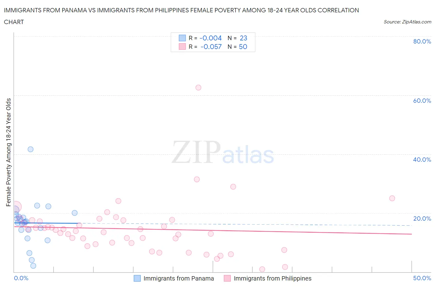 Immigrants from Panama vs Immigrants from Philippines Female Poverty Among 18-24 Year Olds