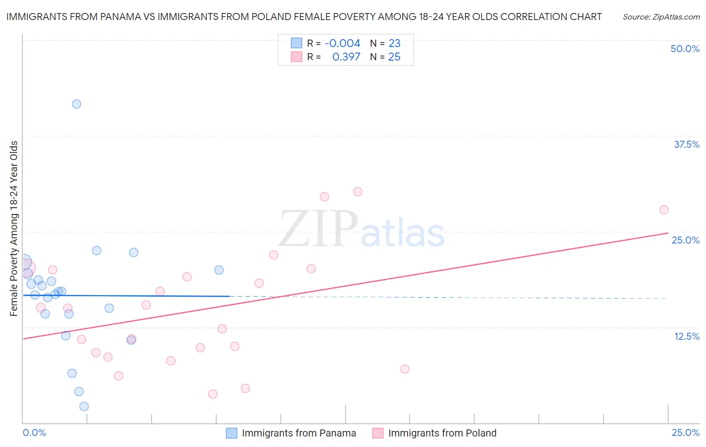 Immigrants from Panama vs Immigrants from Poland Female Poverty Among 18-24 Year Olds