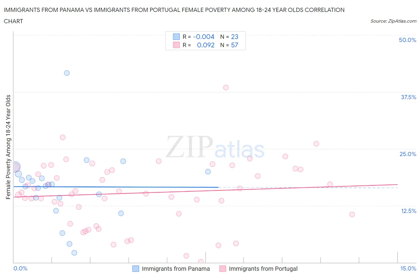 Immigrants from Panama vs Immigrants from Portugal Female Poverty Among 18-24 Year Olds