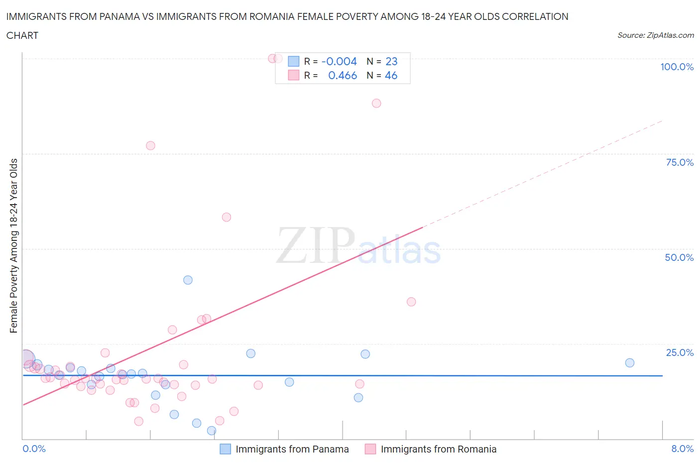 Immigrants from Panama vs Immigrants from Romania Female Poverty Among 18-24 Year Olds