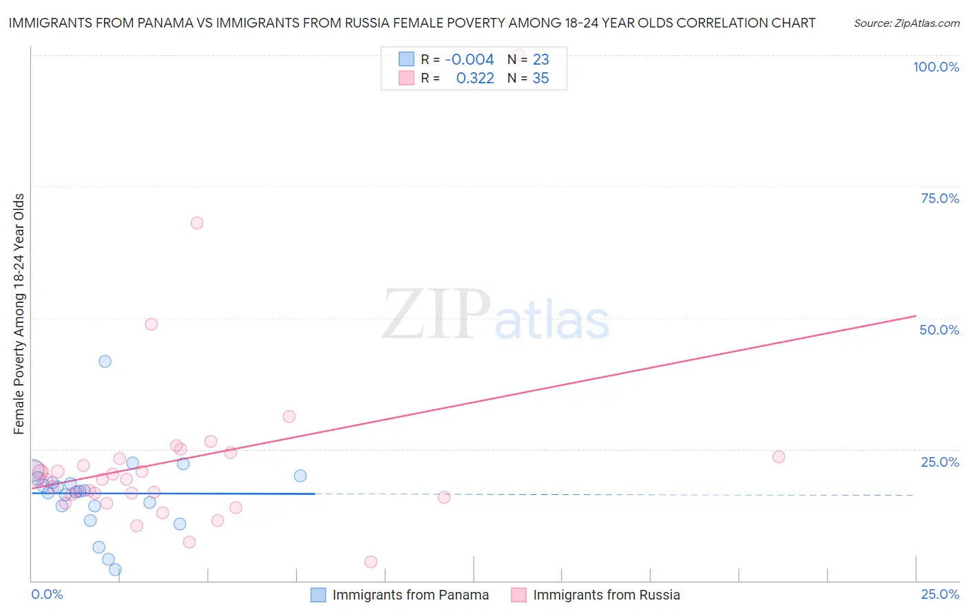 Immigrants from Panama vs Immigrants from Russia Female Poverty Among 18-24 Year Olds