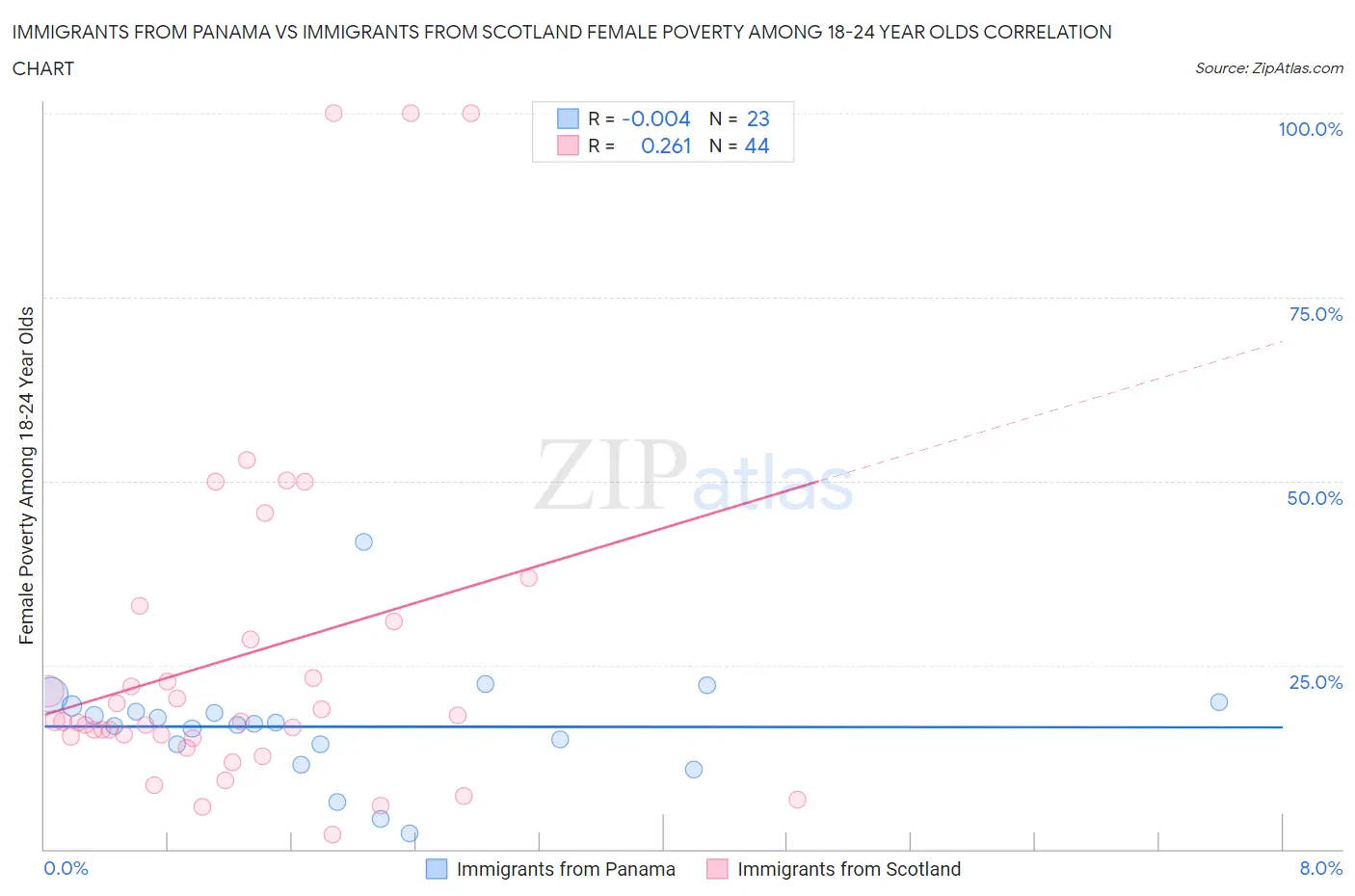 Immigrants from Panama vs Immigrants from Scotland Female Poverty Among 18-24 Year Olds
