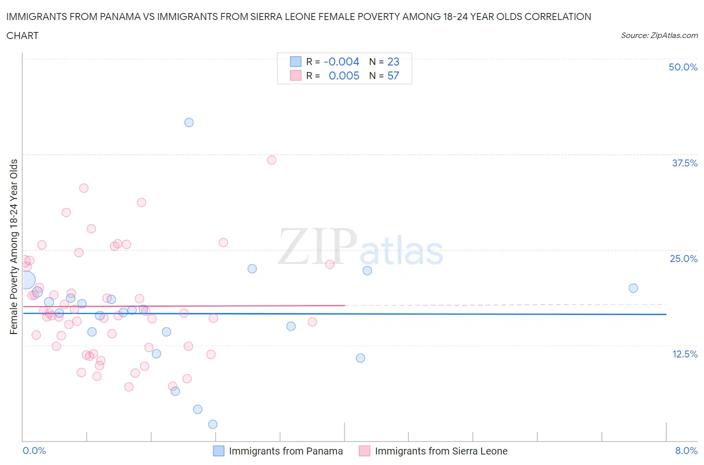 Immigrants from Panama vs Immigrants from Sierra Leone Female Poverty Among 18-24 Year Olds