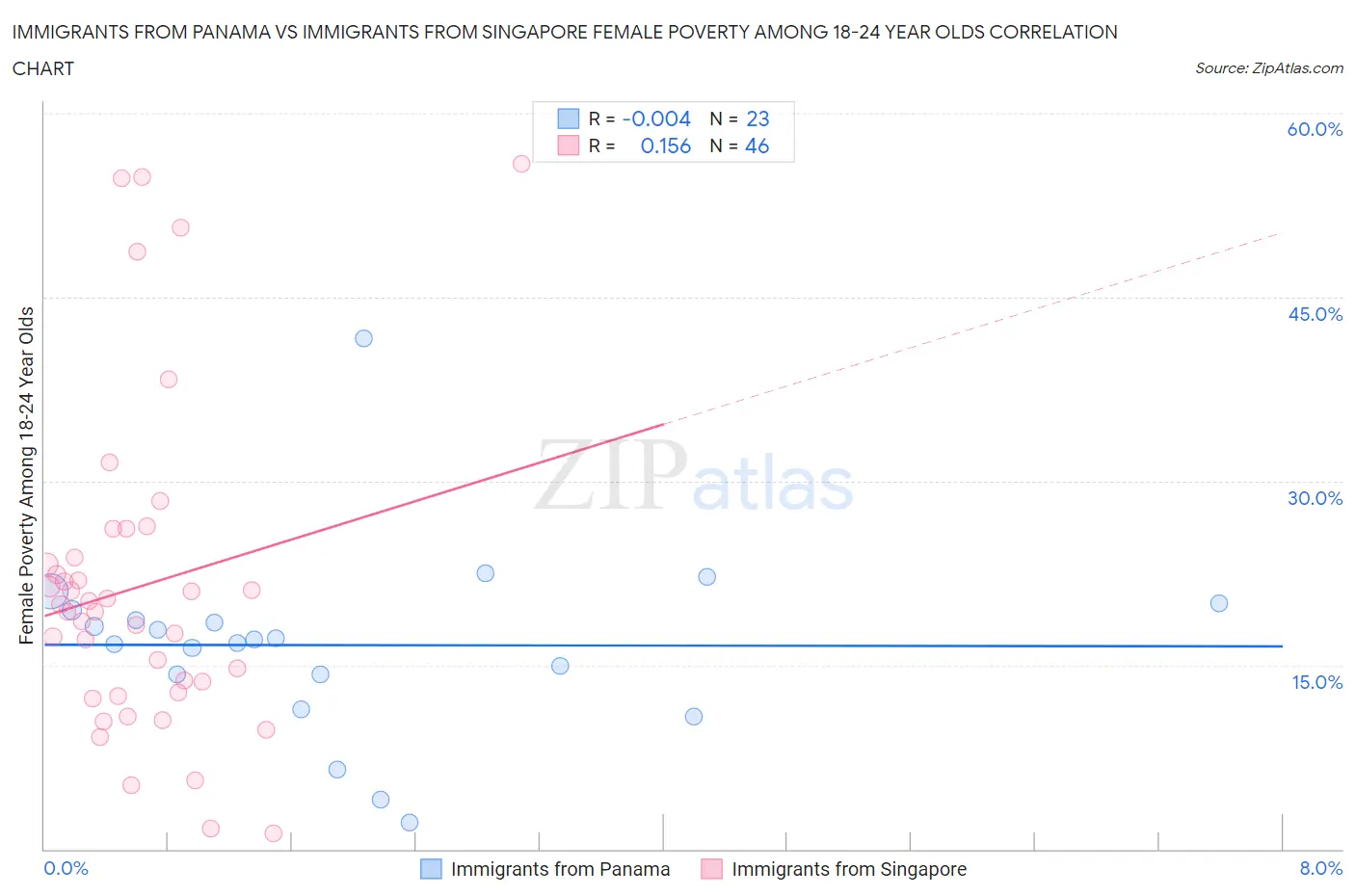 Immigrants from Panama vs Immigrants from Singapore Female Poverty Among 18-24 Year Olds