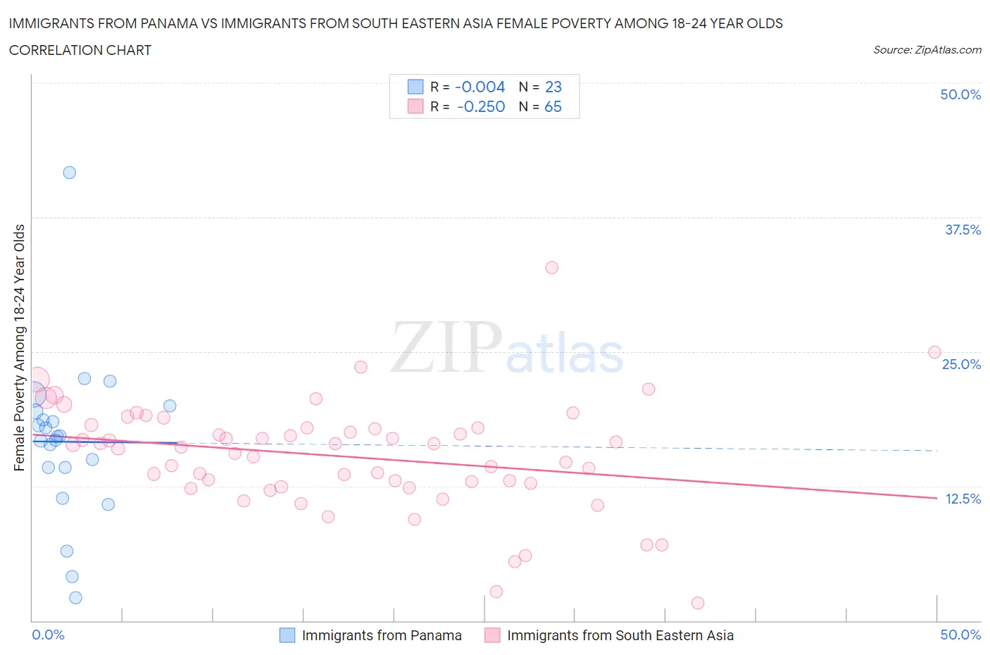 Immigrants from Panama vs Immigrants from South Eastern Asia Female Poverty Among 18-24 Year Olds