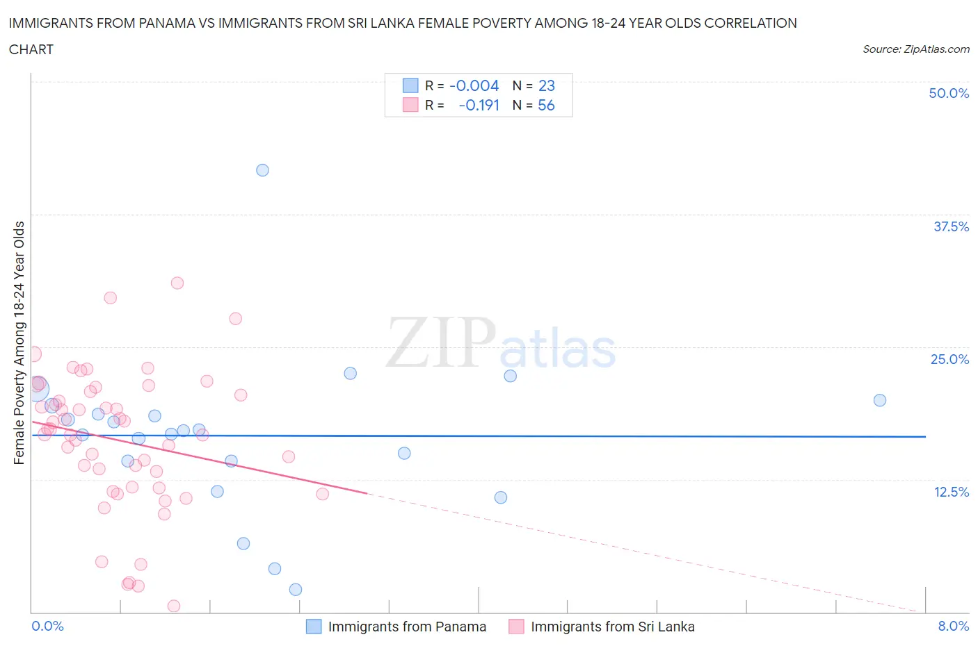 Immigrants from Panama vs Immigrants from Sri Lanka Female Poverty Among 18-24 Year Olds