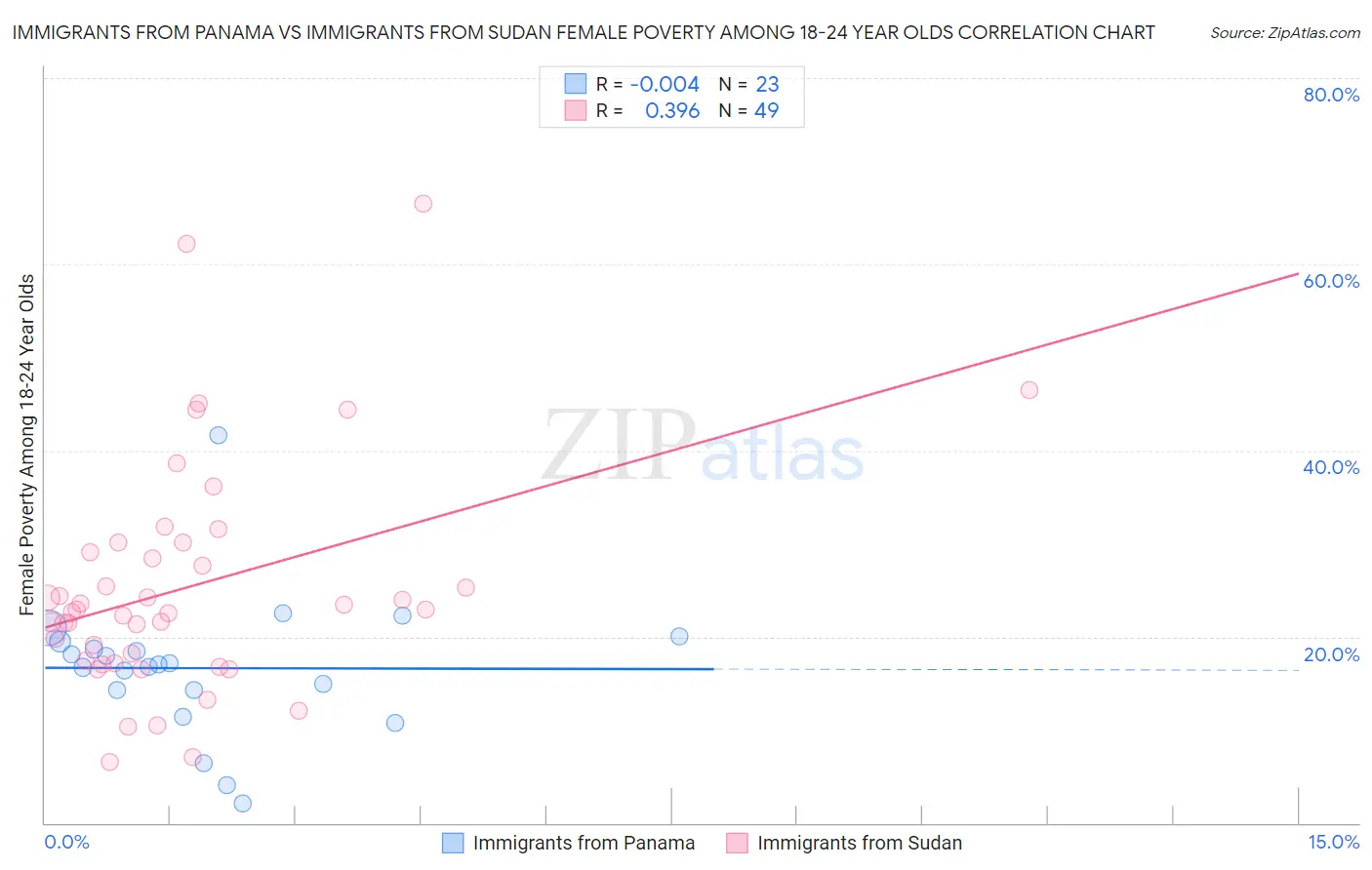 Immigrants from Panama vs Immigrants from Sudan Female Poverty Among 18-24 Year Olds