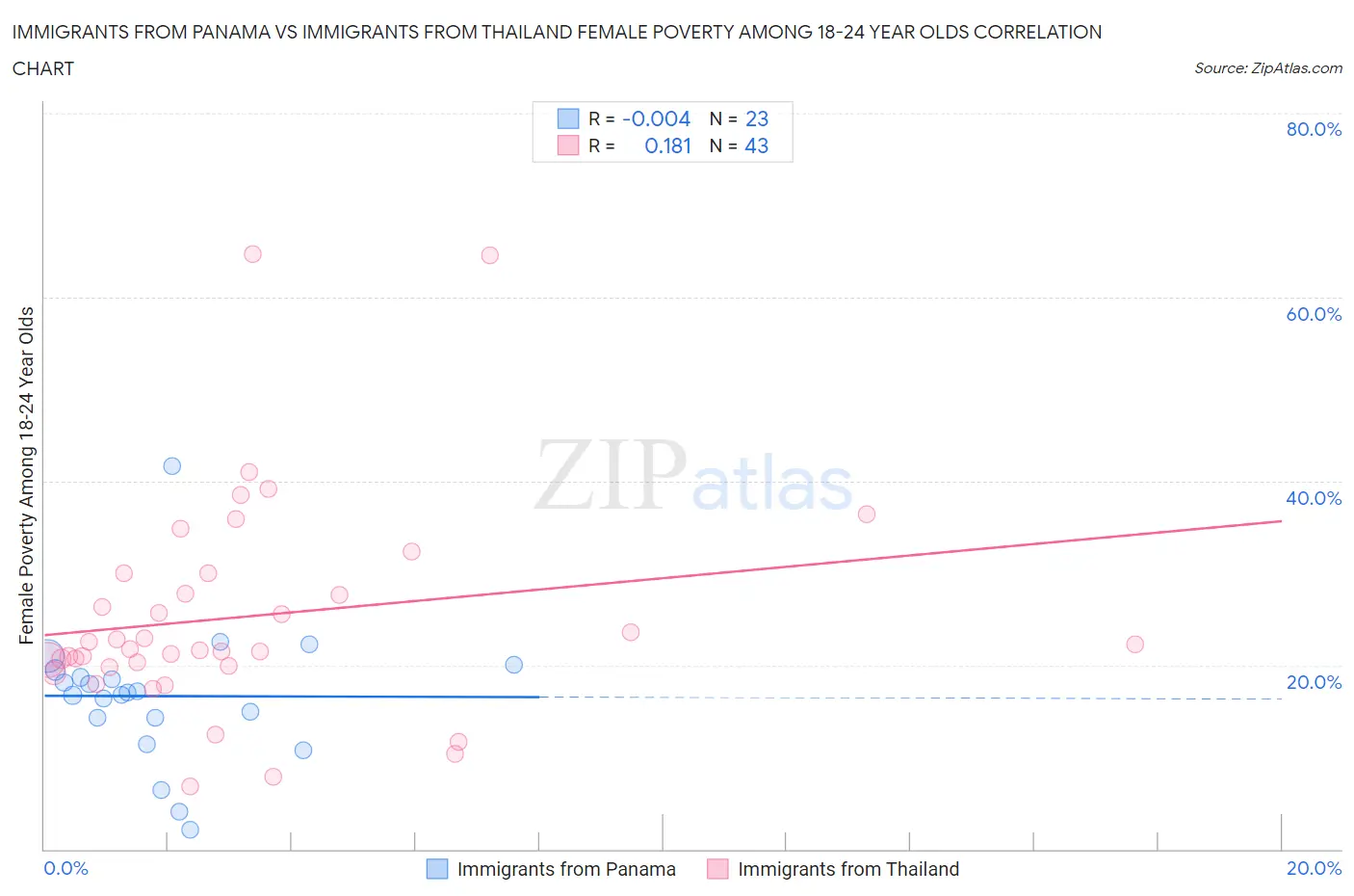 Immigrants from Panama vs Immigrants from Thailand Female Poverty Among 18-24 Year Olds