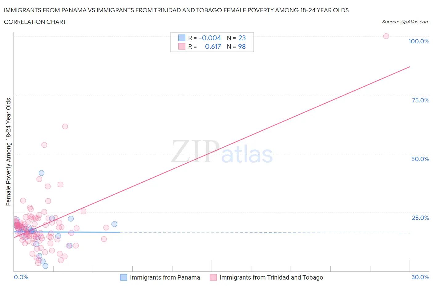 Immigrants from Panama vs Immigrants from Trinidad and Tobago Female Poverty Among 18-24 Year Olds