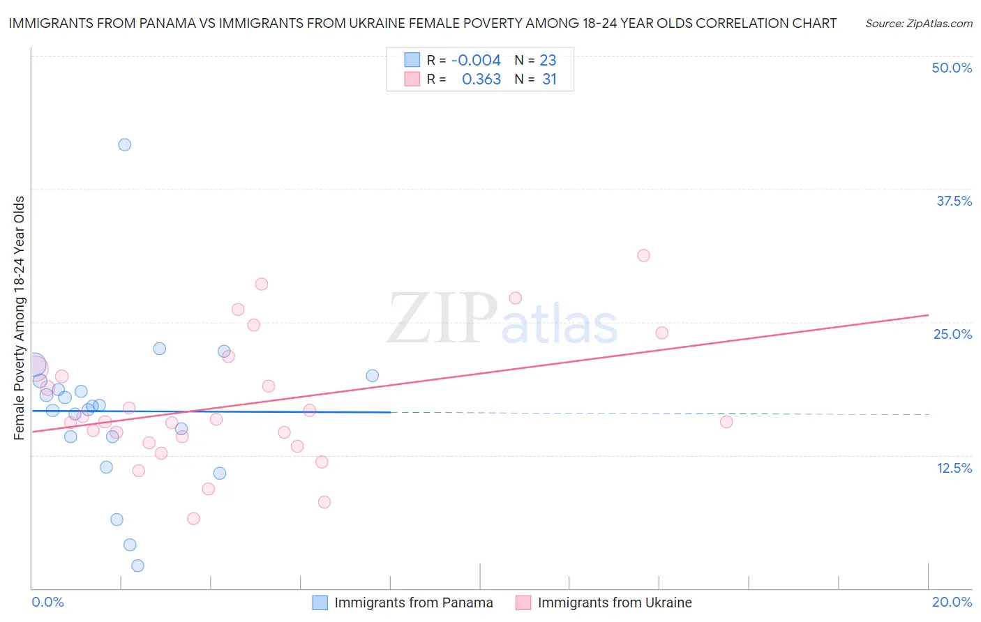 Immigrants from Panama vs Immigrants from Ukraine Female Poverty Among 18-24 Year Olds
